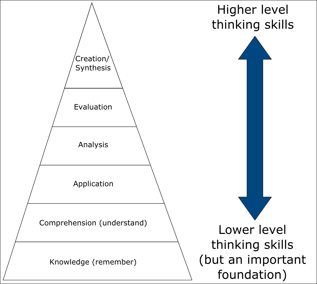 Bloom's Taxonomy